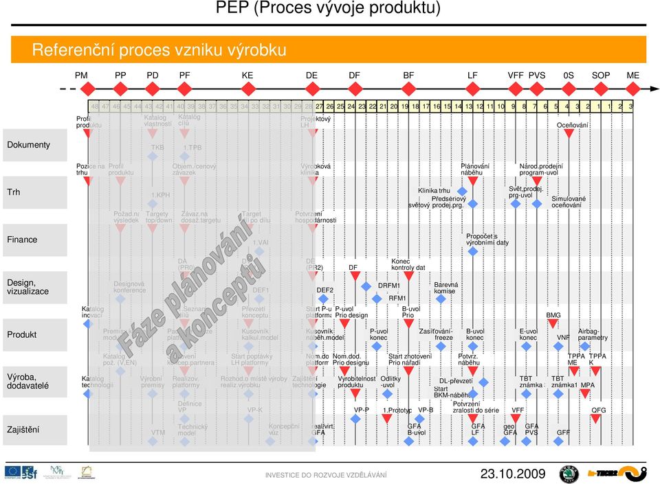 KPH Targety top/down Závaz.na dosaž.targetu Target díl po dílu Potvrzení hospodárnosti Klinika trhu edsériový sv tový prodej.prg. Sv t,prodej. prg-uvol Simulované oce ování Finance 1.