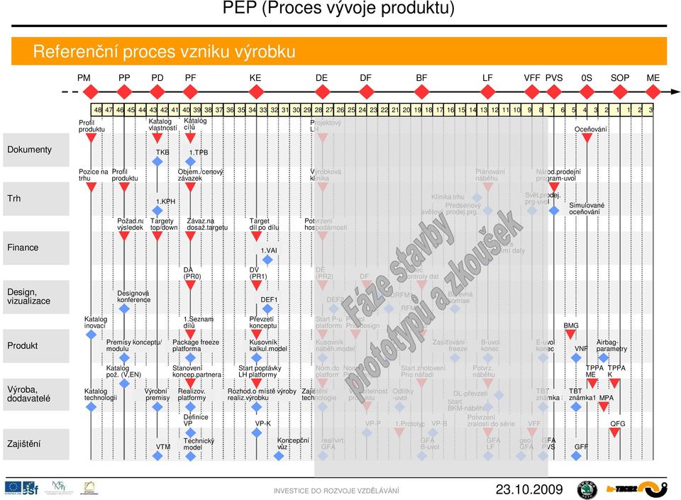 KPH Targety top/down Závaz.na dosaž.targetu Target díl po dílu Potvrzení hospodárnosti Klinika trhu edsériový sv tový prodej.prg. Sv t,prodej. prg-uvol Simulované oce ování Finance 1.