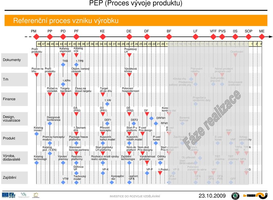 KPH Targety top/down Závaz.na dosaž.targetu Target díl po dílu Potvrzení hospodárnosti Klinika trhu edsériový sv tový prodej.prg. Sv t,prodej. prg-uvol Simulované oce ování Finance 1.