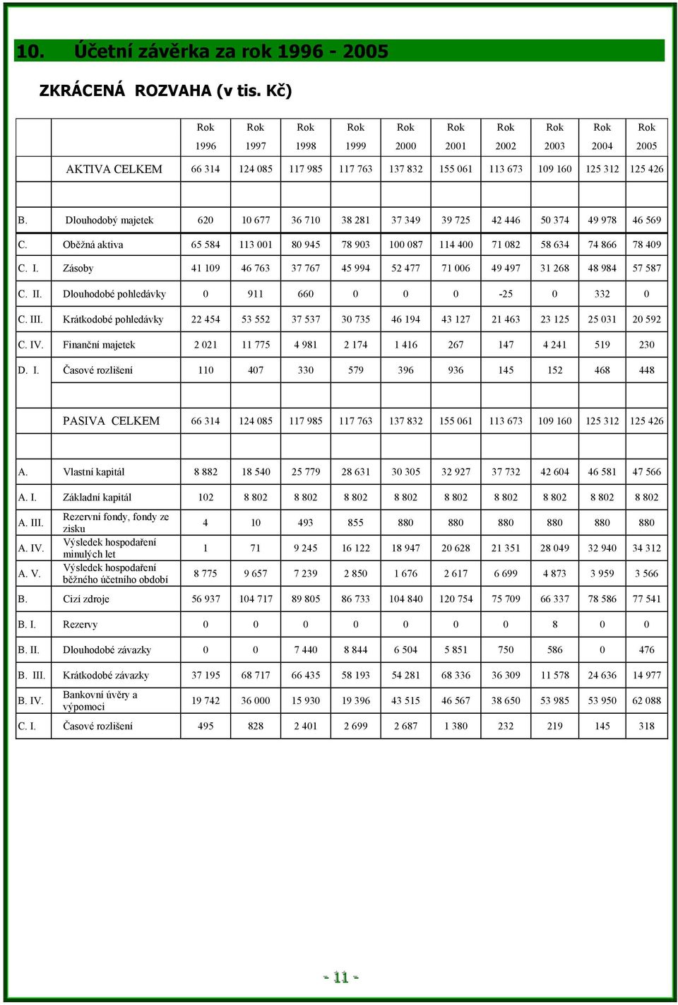 Dlouhodobý majetek 62 1 677 36 71 38 281 37 349 39 725 42 446 5 374 49 978 46 569 C. Oběžná aktiva 65 584 113 1 8 945 78 93 1 87 114 4 71 82 58 634 74 866 78 49 C. I.
