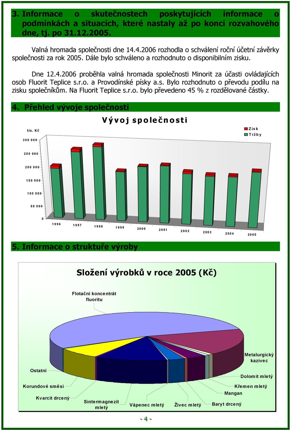 r.o. a Provodínské písky a.s. Bylo rozhodnuto o převodu podílu na zisku společníkům. Na Fluorit Teplice s.r.o. bylo převedeno 45 % z rozdělované částky. 4. Přehled vývoje společnosti tis.