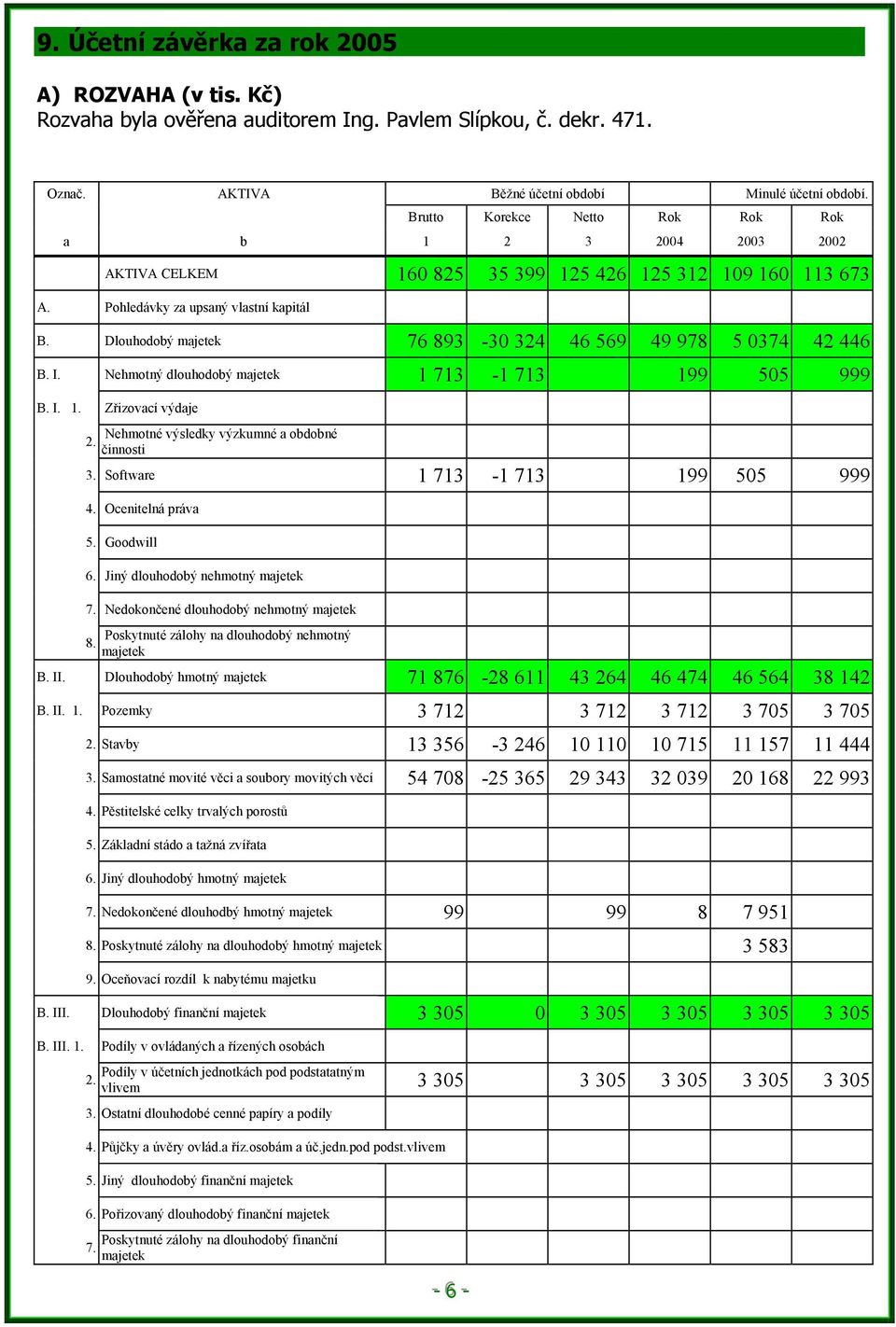 Dlouhodobý majetek 76 893-3 324 46 569 49 978 5 374 42 446 B. I. Nehmotný dlouhodobý majetek 1 713-1 713 199 55 999 B. I. 1. Zřizovací výdaje 2. Nehmotné výsledky výzkumné a obdobné činnosti 3.