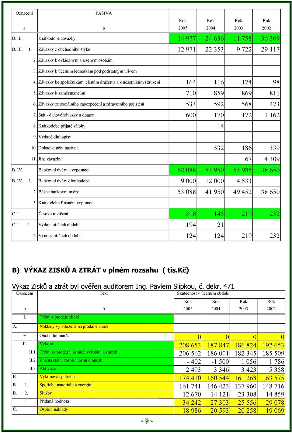 Závazky k zaměstnancům 71 859 869 811 6. Závazky ze sociálního zabezpečení a zdravotního pojištění 533 592 568 473 7. Stát - daňové závazky a dotace 6 17 172 1 162 8. Krátkodobé přijaté zálohy 14 9.