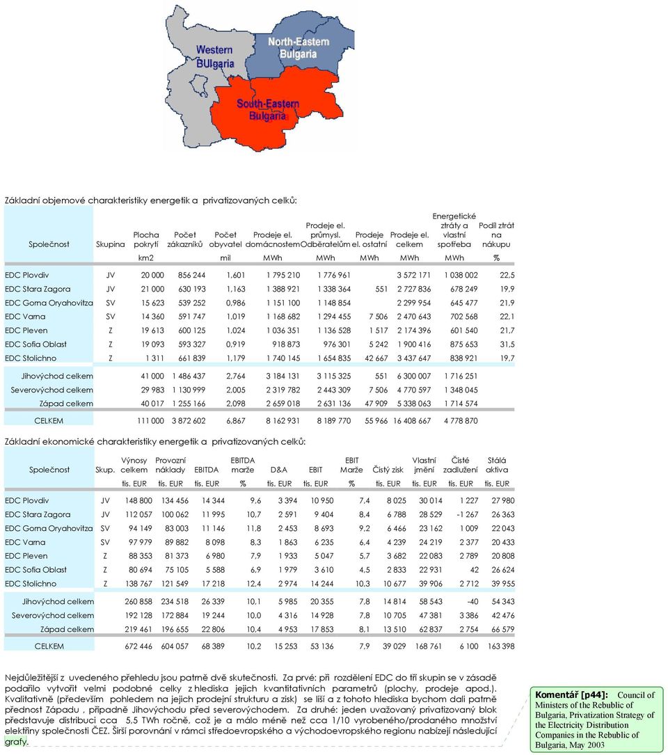 ostatní celkem spotřeba nákupu km2 mil MWh MWh MWh MWh MWh % EDC Plovdiv JV 20 000 856 244 1,601 1 795 210 1 776 961 3 572 171 1 038 002 22,5 EDC Stara Zagora JV 21 000 630 193 1,163 1 388 921 1 338