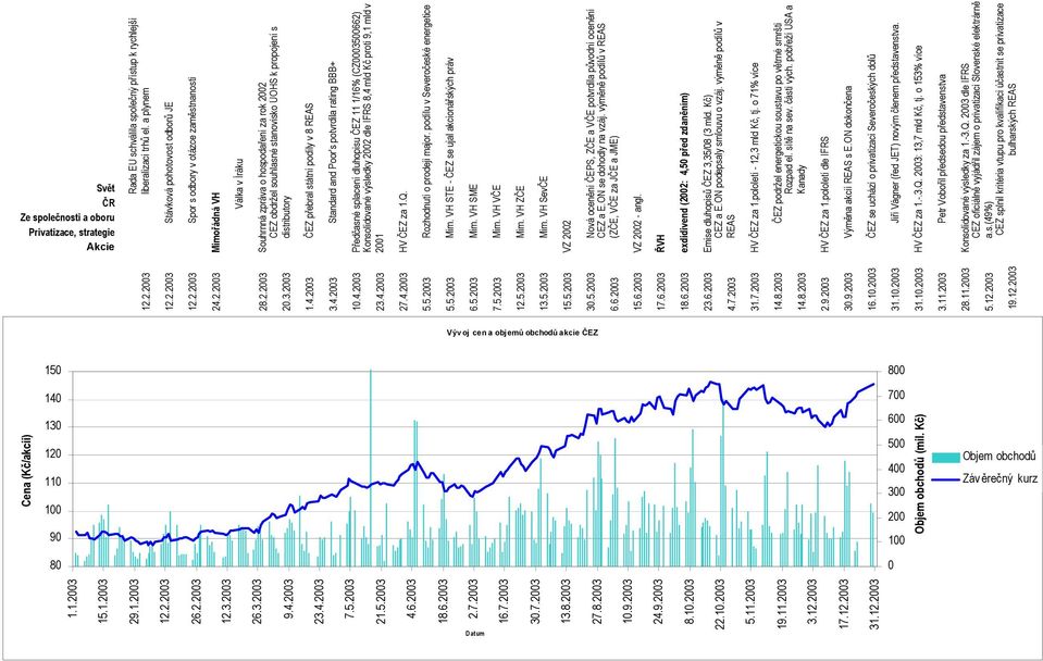 2003 3.4.2003 ČEZ přebral státní podíly v 8 REAS Standard and Poor's potvrdila rating BBB+ 10.4.2003 23.4.2003 Předčasné splacení dluhopisu ČEZ 11 1/16% (CZ0003500662) Konsolidované výsledky 2002 dle IFRS 8,4 mld Kč proti 9,1 mld v 2001 27.