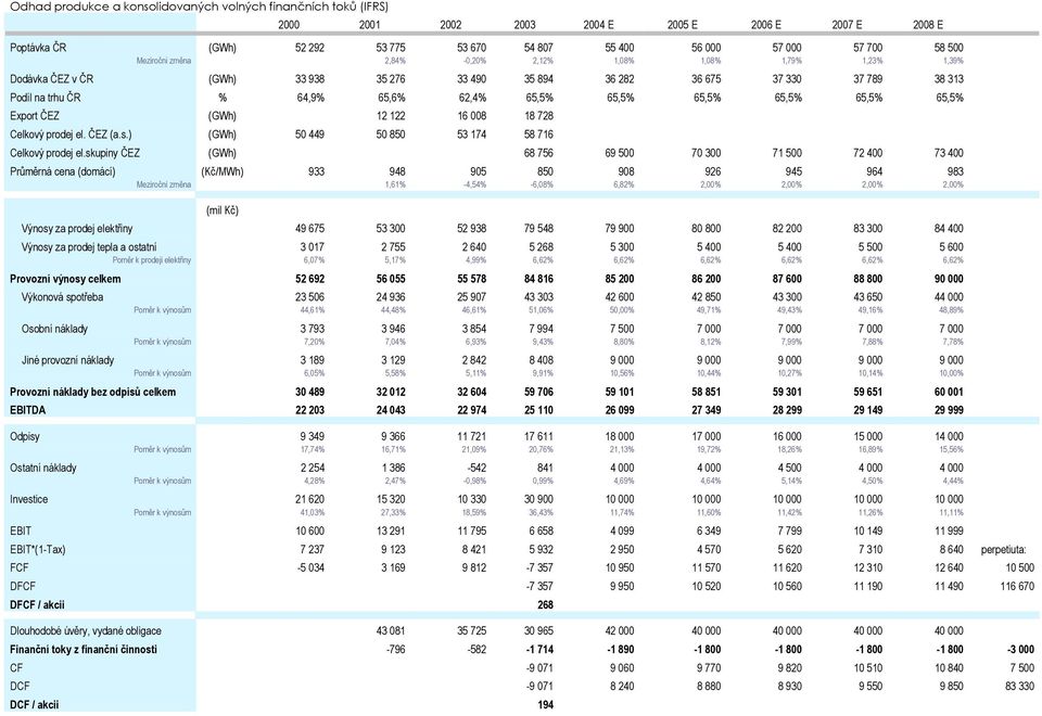 65,5% 65,5% 65,5% 65,5% Export ČEZ (GWh) 12 122 16 008 18 728 Celkový prodej el. ČEZ (a.s.) (GWh) 50 449 50 850 53 174 58 716 Celkový prodej el.