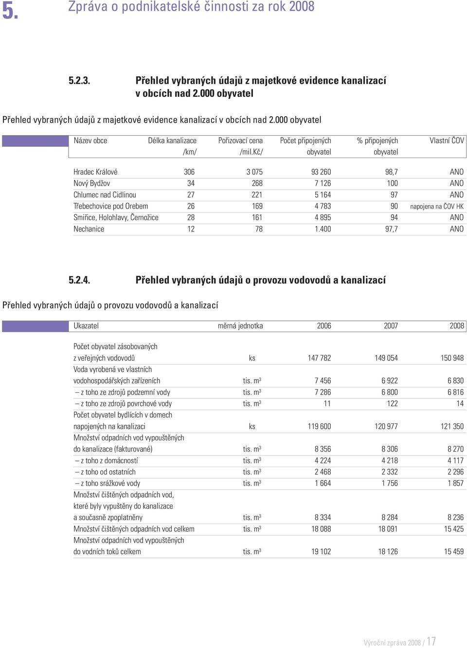 kč/ obyvatel obyvatel Hradec Králové 306 3 075 93 260 98,7 ANO Nový Bydžov 34 268 7 126 100 ANO Chlumec nad Cidlinou 27 221 5 164 97 ANO Třebechovice pod Orebem 26 169 4 783 90 napojena na ČOV HK