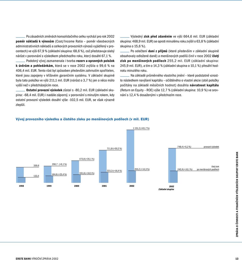 Podobný vývoj zaznamenala i tvorba rezerv a opravných položek k úvěrům a pohledávkám, která se v roce 2002 zvýšila o 99,6 % na 406,4 mil. EUR.