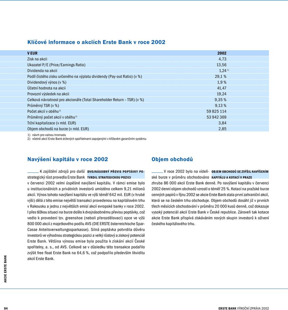 Průměrný TSR (v %) 9,13 % Počet akcií v oběhu 2) 59 825 114 Průměrný počet akcií v oběhu 2) 53 942 369 Tržní kapitalizace (v mld. EUR) 3,84 Objem obchodů na burze (v mld.