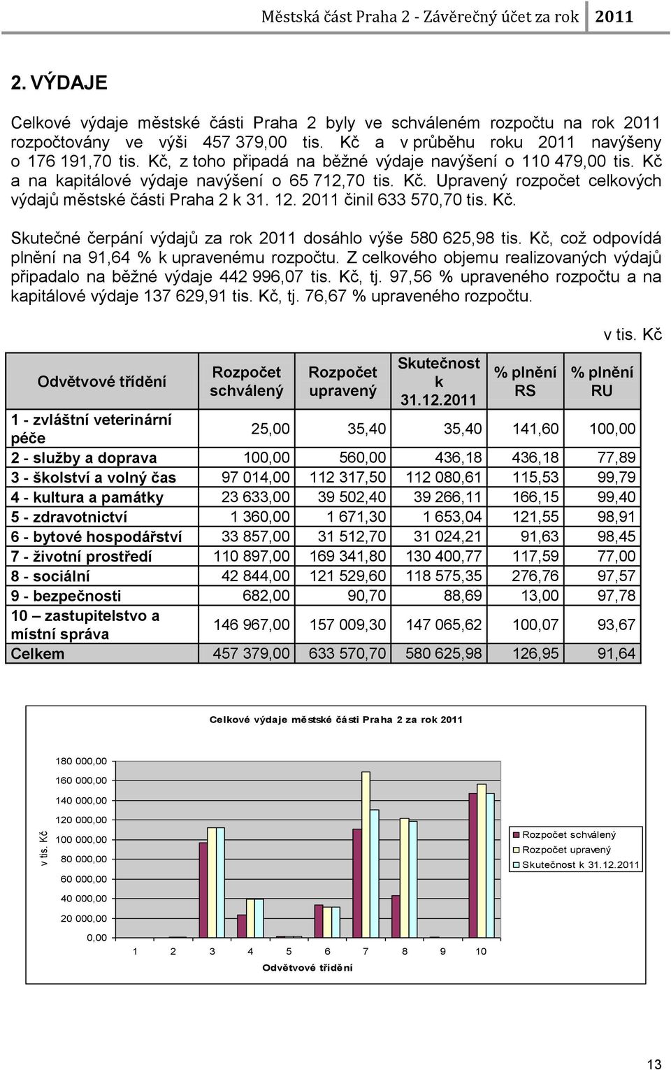 12. 2011 činil 633 570,70 tis. Kč. Skutečné čerpání výdajů za rok 2011 dosáhlo výše 580 625,98 tis. Kč, coţ odpovídá plnění na 91,64 % k upravenému rozpočtu.