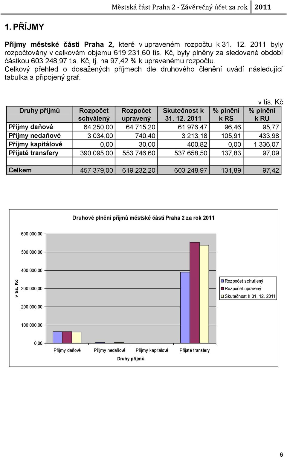 Celkový přehled o dosaţených příjmech dle druhového členění uvádí následující tabulka a připojený graf. v tis. Kč Druhy příjmů Rozpočet schválený Rozpočet upravený Skutečnost k 31. 12.
