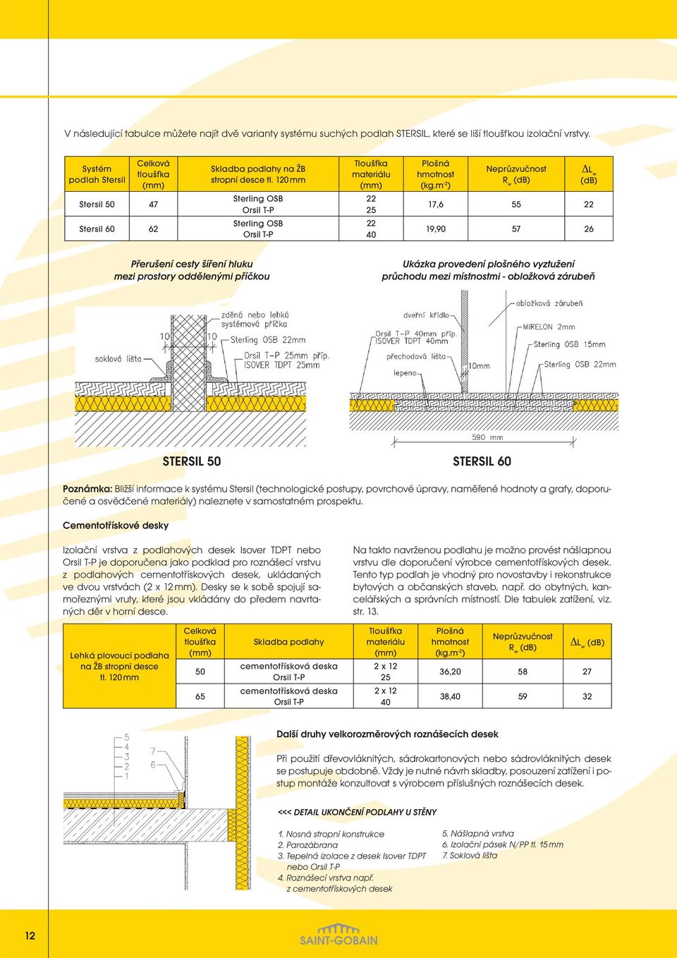m -2 ) Neprůzvučnost R w (db) L w (db) Stersil 50 47 Sterling OSB Orsil T-P 22 25 17,6 55 22 Stersil 60 62 Sterling OSB Orsil T-P 22 40 19,90 57 26 Přerušení cesty šíření hluku mezi prostory