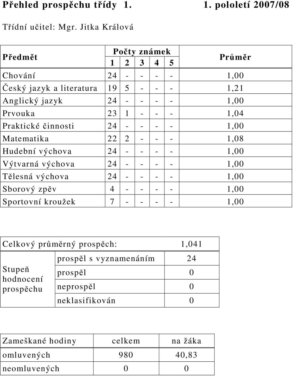 - - 1,04 Praktické činnosti 24 - - - - 1,00 Matematika 22 2 - - - 1,08 Hudební výchova 24 - - - - 1,00 Výtvarná výchova 24 -