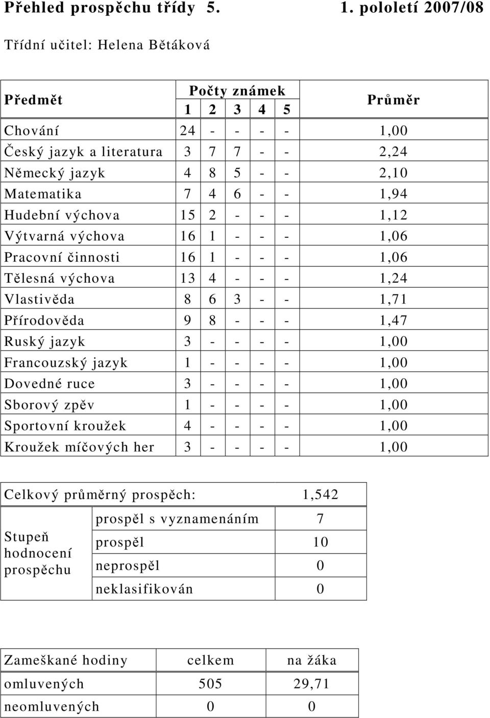 1,94 Hudební výchova 15 2 - - - 1,12 Výtvarná výchova 16 1 - - - 1,06 Pracovní činnosti 16 1 - - - 1,06 Tělesná výchova 13 4 - - - 1,24 Vlastivěda 8 6 3 - - 1,71
