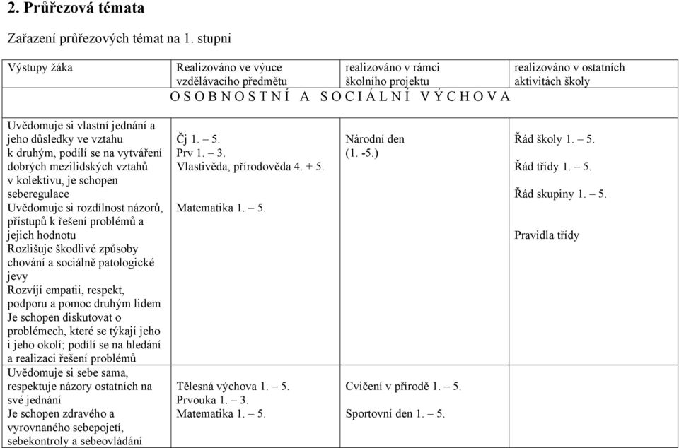 kolektivu, je schopen seberegulace Uvědomuje si rozdílnost názorů, přístupů k řešení problémů a jejich hodnotu Rozlišuje škodlivé způsoby chování a sociálně patologické jevy Rozvíjí empatii, respekt,