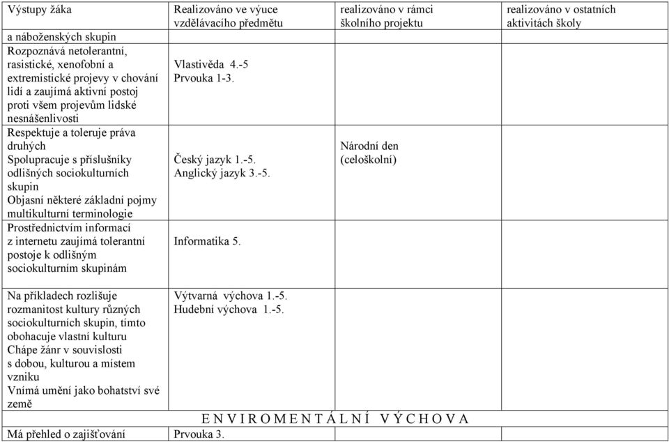 odlišným sociokulturním skupinám Vlastivěda 4.-5 Prvouka 1-3. Anglický jazyk 3.-5. Informatika 5.