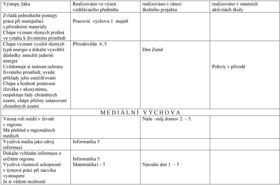 chápe příčiny ustanovení chráněných území Vnímá roli médií v životě v regionu Má přehled o regionálních médiích Využívá média jako zdroj informací Dokáže vyhledat informace o určitém regionu Využívá