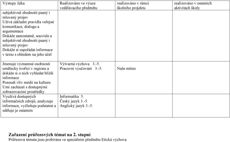 kulturu Umí zacházet s dostupnými zobrazovacími prostředky Využívá dostupných informačních zdrojů, analyzuje informace, vyčleňuje podstatné a sděluje je ostatním Výtvarná výchova 3.-5.