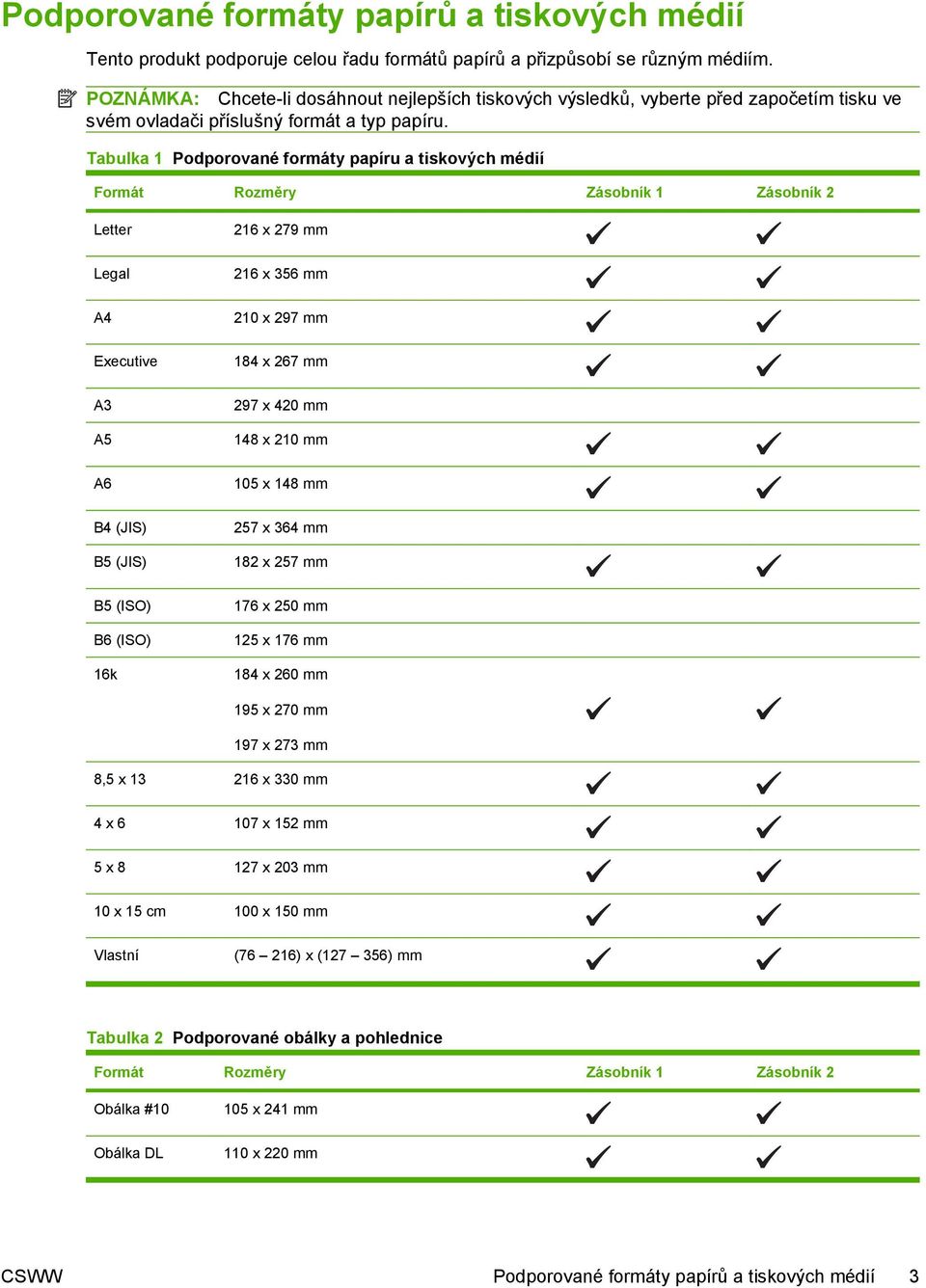 Tabulka 1 Podporované formáty papíru a tiskových médií Formát Rozměry Zásobník 1 Zásobník 2 Letter Legal A4 Executive 216 x 279 mm 216 x 356 mm 210 x 297 mm 184 x 267 mm A3 297 x 420 mm A5 A6 148 x