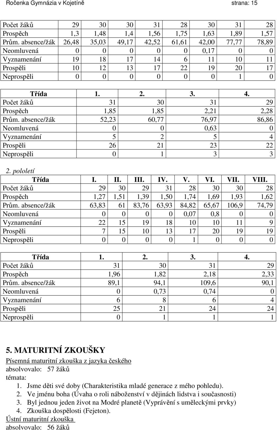 absence/žák 52,23 60,77 76,97 86,86 Neomluvená 0 0 0,63 0 Vyznamenání 5 2 5 4 Prospěli 26 21 23 22 Neprospěli 0 1 3 3 2. pololetí Třída I. II. III. IV. V. VI. VII. VIII.