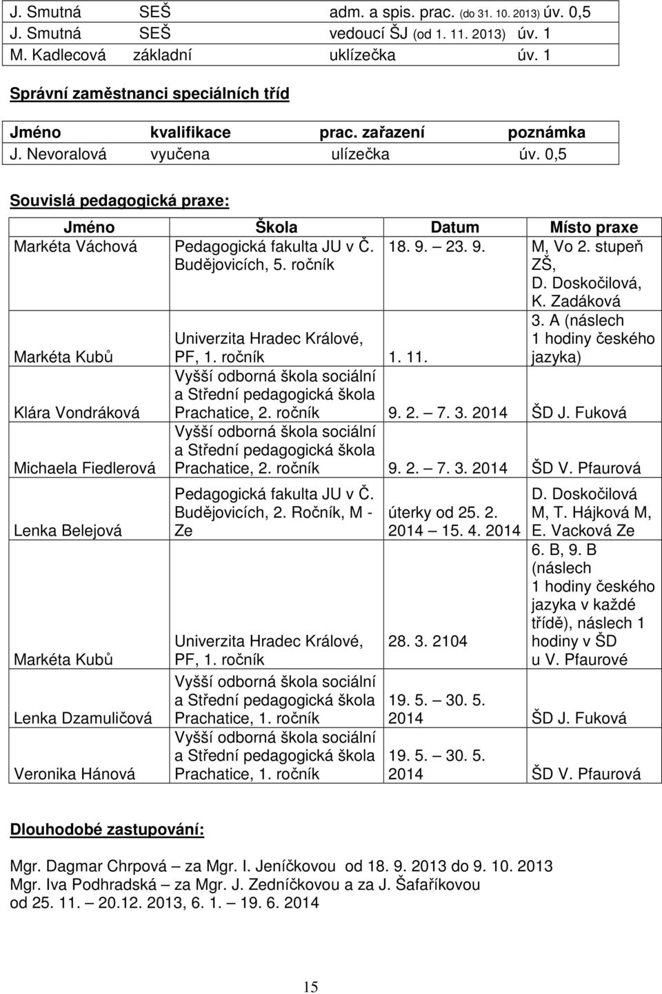 stupeň ZŠ, D. Doskočilová, Markéta Kubů Klára Vondráková Michaela Fiedlerová Lenka Belejová Markéta Kubů Lenka Dzamuličová Veronika Hánová K. Zadáková 3.