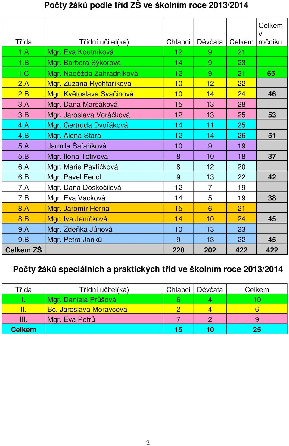 B Mgr. Alena Stará 2 4 26 5 5.A Jarmila Šafaříková 9 9 5.B Mgr. Ilona Tetivová 8 8 37 6.A Mgr. Marie Pavlíčková 8 2 2 6.B Mgr. Pavel Fencl 9 3 22 42 7.A Mgr. Dana Doskočilová 2 7 9 7.B Mgr. Eva Vacková 4 5 9 38 8.