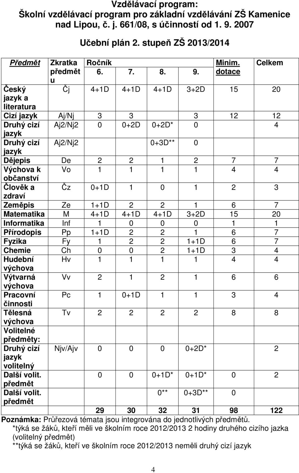 dotace Celkem Čj 4+D 4+D 4+D 3+2D 5 2 Cizí jazyk Aj/Nj 3 3 3 2 2 Druhý cizí Aj2/Nj2 +2D +2D* 4 jazyk Druhý cizí Aj2/Nj2 +3D** jazyk Dějepis De 2 2 2 7 7 Výchova k Vo 4 4 občanství Člověk a Čz +D 2 3