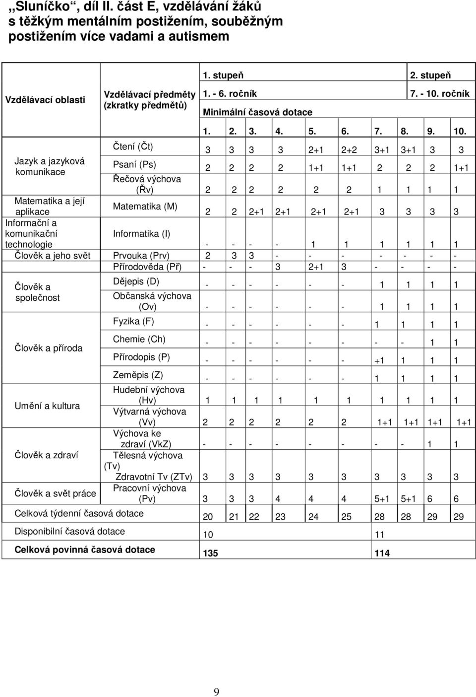 . Jazyk a jazyková komunikace Čtení (Čt) 3 3 3 3 2+ 2+2 3+ 3+ 3 3 Psaní (Ps) 2 2 2 2 + + 2 2 2 + Řečová výchova (Řv) 2 2 2 2 2 2 Matematika a její Matematika (M) aplikace 2 2 2+ 2+ 2+ 2+ 3 3 3 3