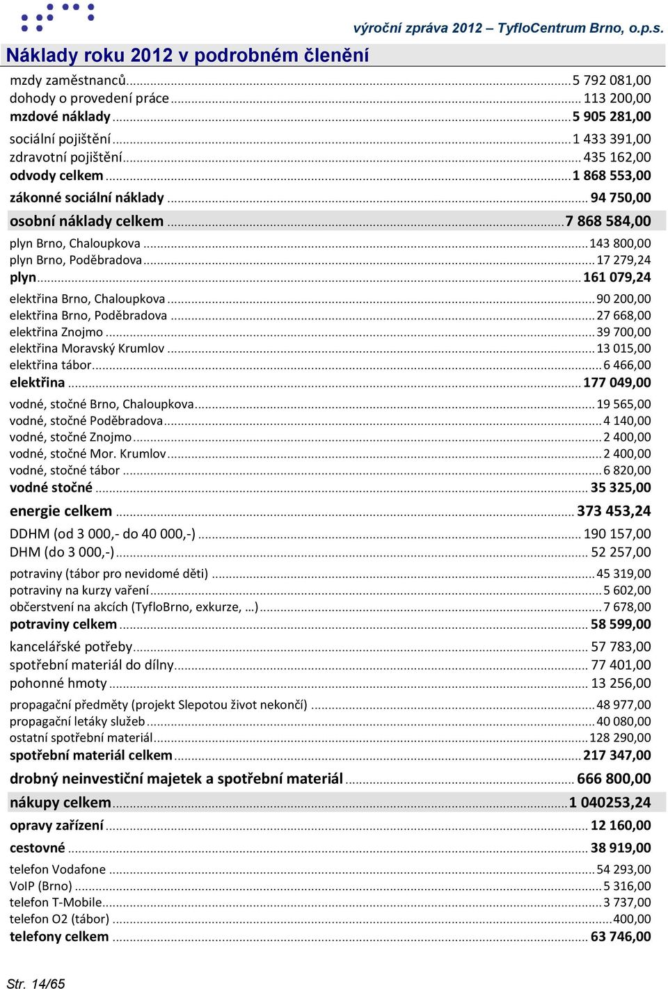 .. 17 279,24 plyn... 161 79,24 elektřina Brno, Chaloupkova... 9 2, elektřina Brno, Poděbradova... 27 668, elektřina Znojmo... 39 7, elektřina Moravský Krumlov... 13 15, elektřina tábor.