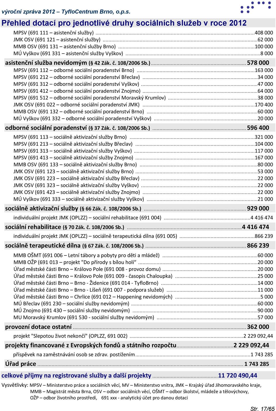 .. 163 MPSV (691 212 odborné sociální poradenství Břeclav)... 34 MPSV (691 312 odborné sociální poradenství Vyškov)... 47 MPSV (691 412 odborné sociální poradenství Znojmo).