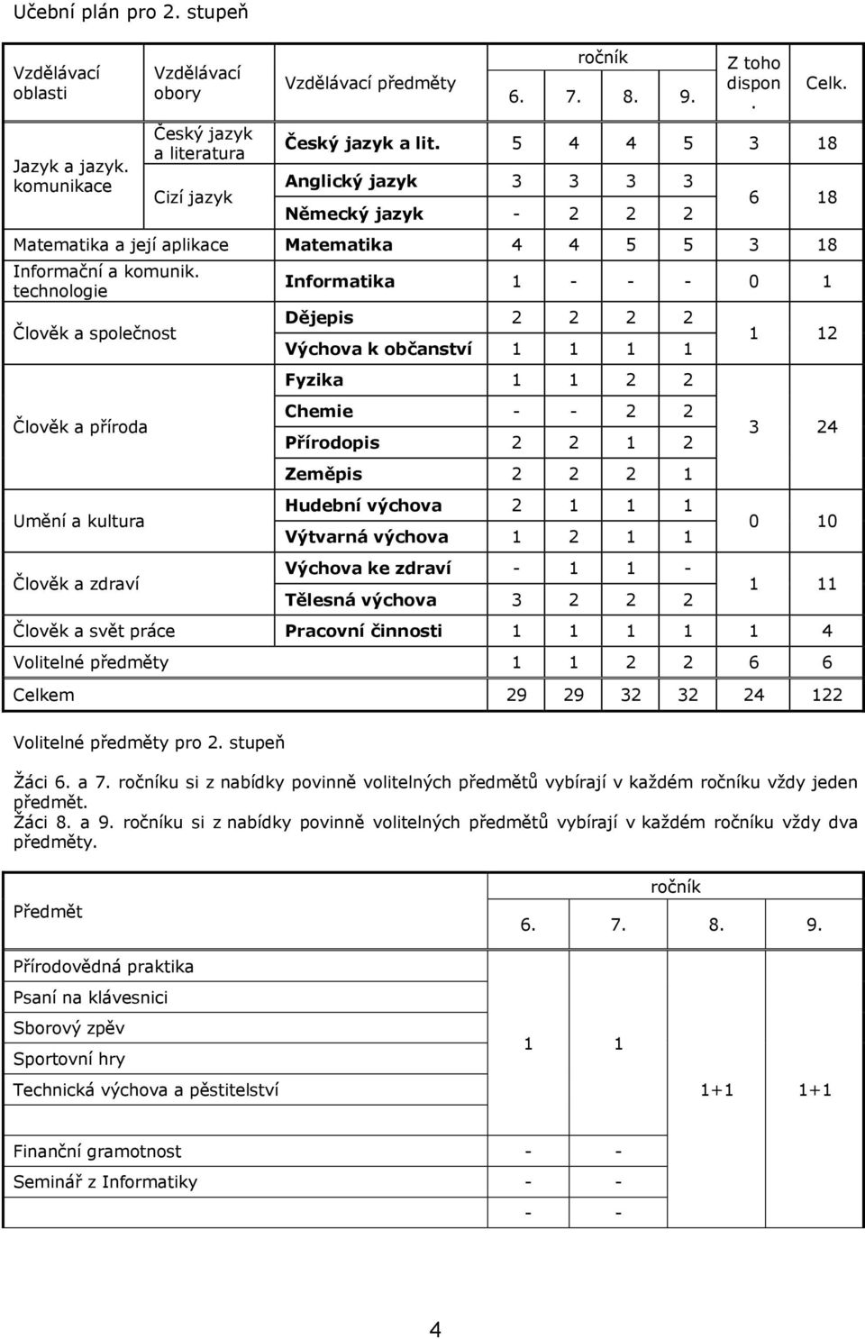 technologie Člověk a společnost Člověk a příroda Umění a kultura Člověk a zdraví Informatika 1 - - - 0 1 Dějepis 2 2 2 2 Výchova k občanství 1 1 1 1 Fyzika 1 1 2 2 Chemie - - 2 2 Přírodopis 2 2 1 2