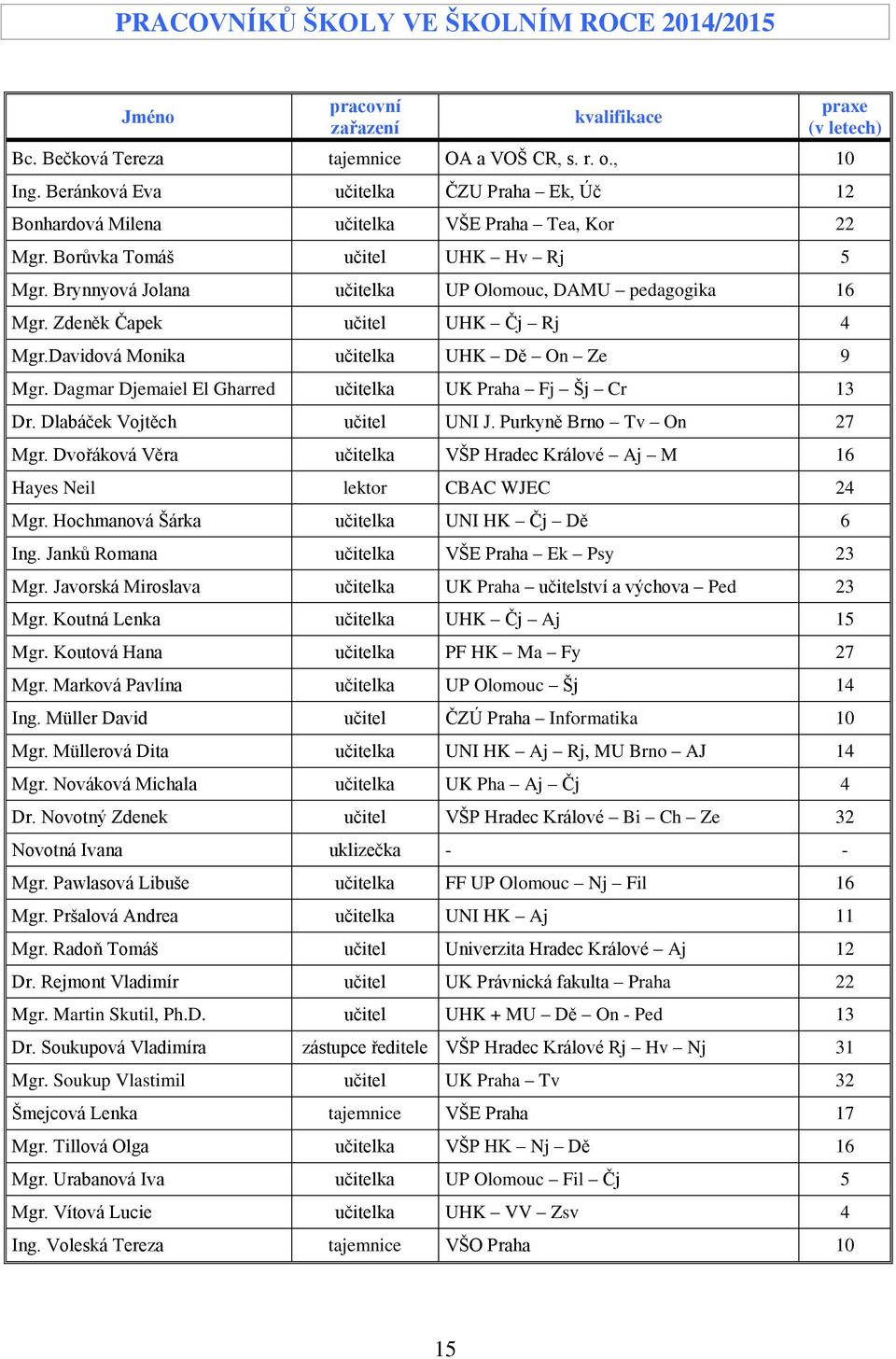 Zdeněk Čapek učitel UHK Čj Rj 4 Mgr.Davidová Monika učitelka UHK Dě On Ze 9 Mgr. Dagmar Djemaiel El Gharred učitelka UK Praha Fj Šj Cr 13 Dr. Dlabáček Vojtěch učitel UNI J. Purkyně Brno Tv On 27 Mgr.