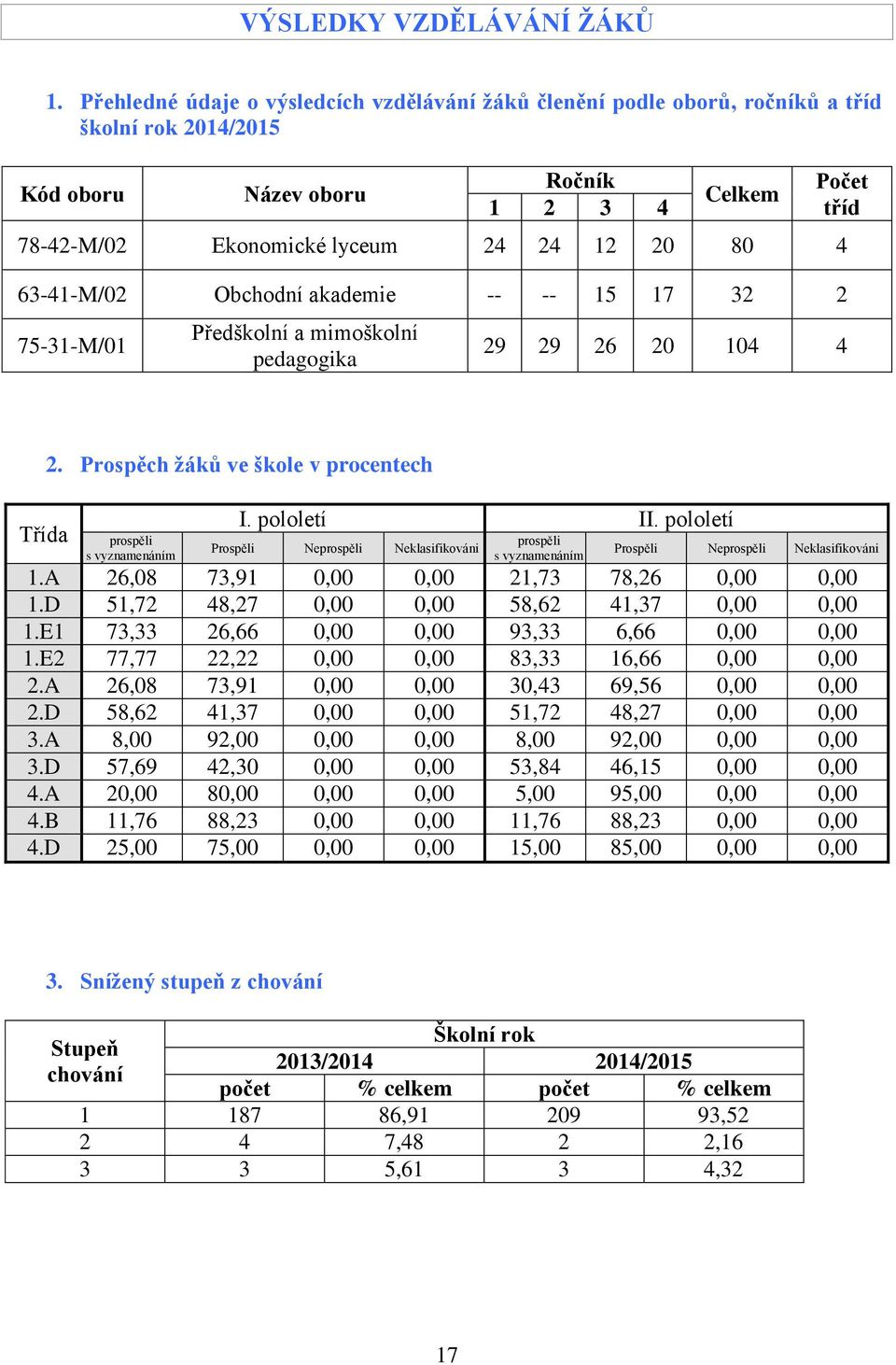 63-41-M/02 Obchodní akademie -- -- 15 17 32 2 75-31-M/01 Předškolní a mimoškolní pedagogika Počet tříd 29 29 26 20 104 4 Třída 2. Prospěch žáků ve škole v procentech prospěli s vyznamenáním I.