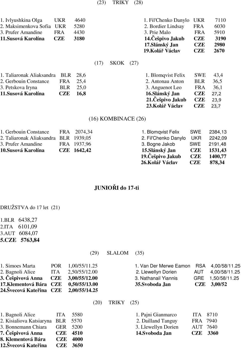 Gerbouin Constance FRA 25,4 2. Antonau Anton BLR 36,5 3. Petskova Iryna BLR 25,0 3. Anguenot Leo FRA 36,1 11.Susová Karolína CZE 16,8 16.Slánský Jan CZE 27,2 21.Če pivo Jakub CZE 23,9 23.