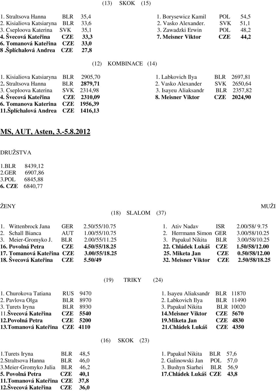 Labkovich Ilya BLR 2697,81 2. Straltsova Hanna BLR 2879,71 2. Vasko Alexander SVK 2650,64 3. Cseploova Katerina SVK 2314,98 3. Isayeu Aliaksandr BLR 2357,82 4. vecová Kateřina CZE 2310,09 8.