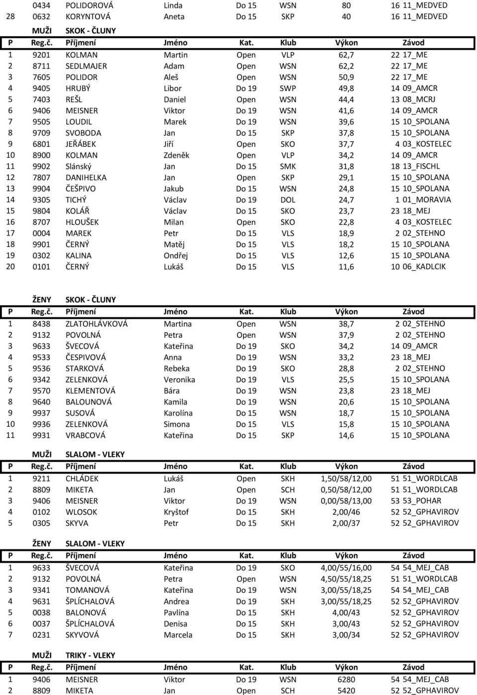 Marek Do 19 WSN 39,6 15 10_SPOLANA 8 9709 SVOBODA Jan Do 15 SKP 37,8 15 10_SPOLANA 9 6801 JEŘÁBEK Jiří Open SKO 37,7 4 03_KOSTELEC 10 8900 KOLMAN Zdeněk Open VLP 34,2 14 09_AMCR 11 9902 Slánský Jan
