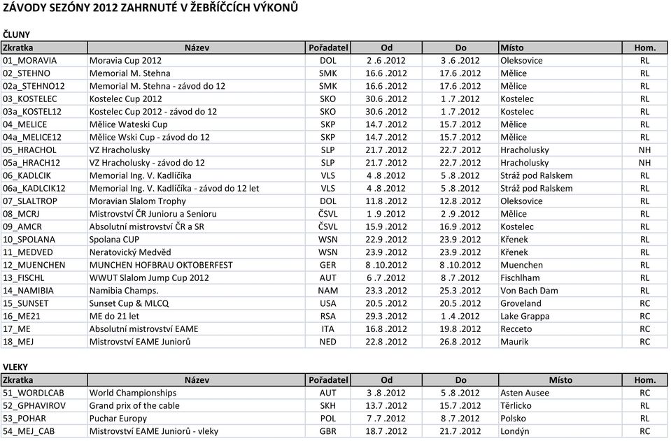 6.2012 1.7.2012 Kostelec RL 04_MELICE Mělice Wateski Cup SKP 14.7.2012 15.7.2012 Mělice RL 04a_MELICE12 Mělice Wski Cup - závod do 12 SKP 14.7.2012 15.7.2012 Mělice RL 05_HRACHOL VZ Hracholusky SLP 21.