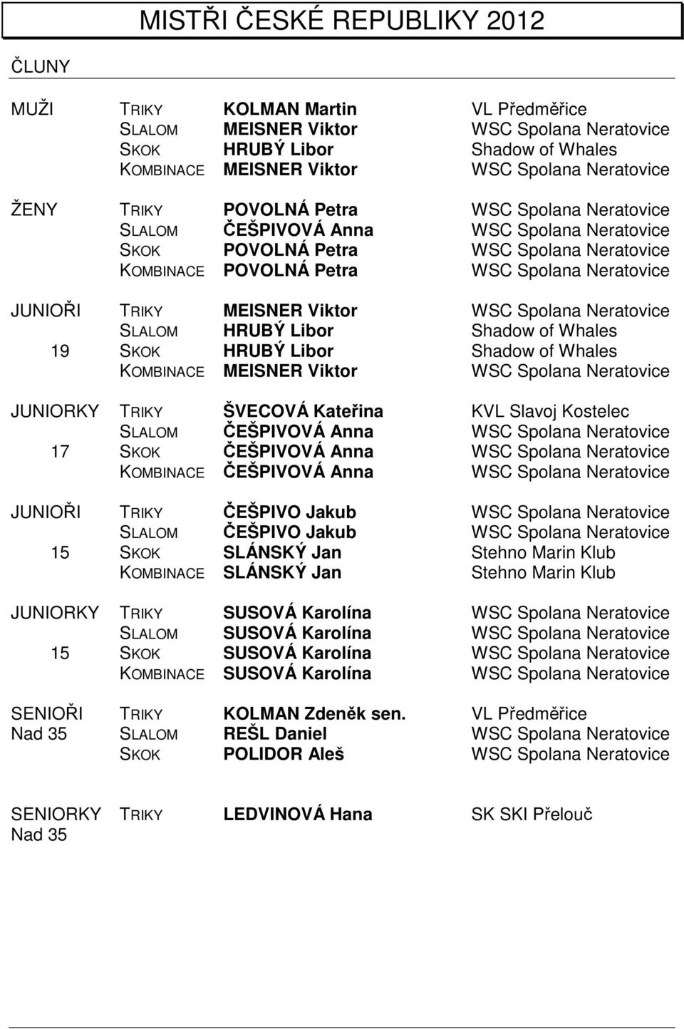 MEISNER Viktor WSC Spolana Neratovice SLALOM HRUBÝ Libor Shadow of Whales 19 SKOK HRUBÝ Libor Shadow of Whales KOMBINACE MEISNER Viktor WSC Spolana Neratovice JUNIORKY TRIKY VECOVÁ Kateřina KVL