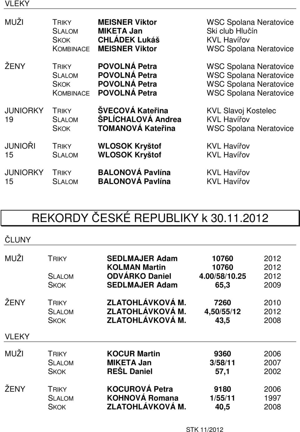 Kostelec 19 SLALOM PLÍCHALOVÁ Andrea KVL Havířov SKOK TOMANOVÁ Kateřina WSC Spolana Neratovice JUNIOŘI TRIKY WLOSOK Kry tof KVL Havířov 15 SLALOM WLOSOK Kry tof KVL Havířov JUNIORKY TRIKY BALONOVÁ