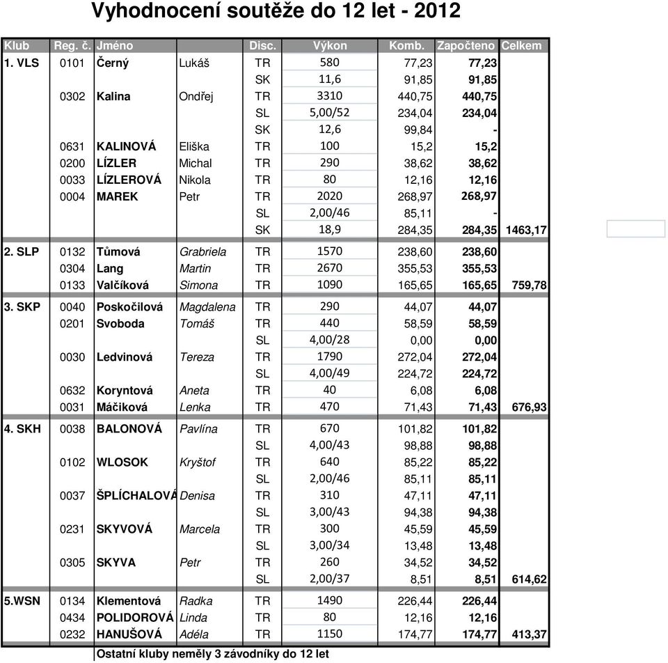 290 38,62 38,62 0033 LÍZLEROVÁ Nikola TR 80 12,16 12,16 0004 MAREK Petr TR 2020 268,97 268,97 SL 2,00/46 85,11 - SK 18,9 284,35 284,35 1463,17 2.