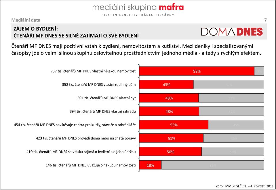 čtenářů MF DNES vlastní nějakou nemovitost 92% 8% 358 tis. čtenářů MF DNES vlastní rodinný dům 43% 57% 391 tis. čtenářů MF DNES vlastní byt 48% 52% 394 tis.