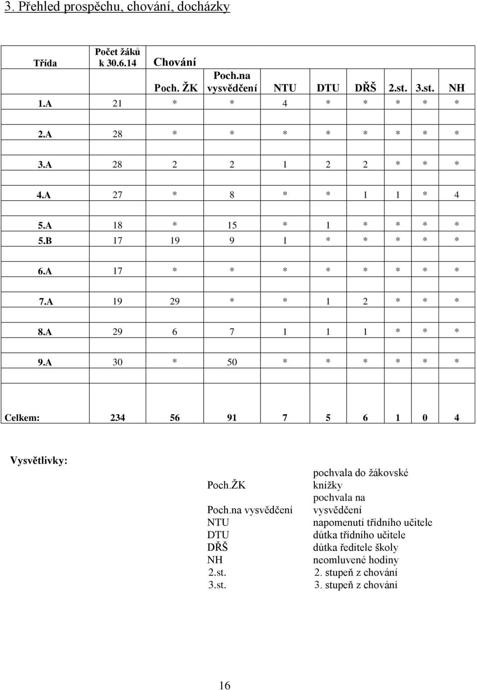 A 19 29 * * 1 2 * * * 8.A 29 6 7 1 1 1 * * * 9.A 30 * 50 * * * * * * Celkem: 234 56 91 7 5 6 1 0 4 Vysvětlivky: Poch.ŽK Poch.na vysvědčení NTU DTU DŘŠ NH 2.st.