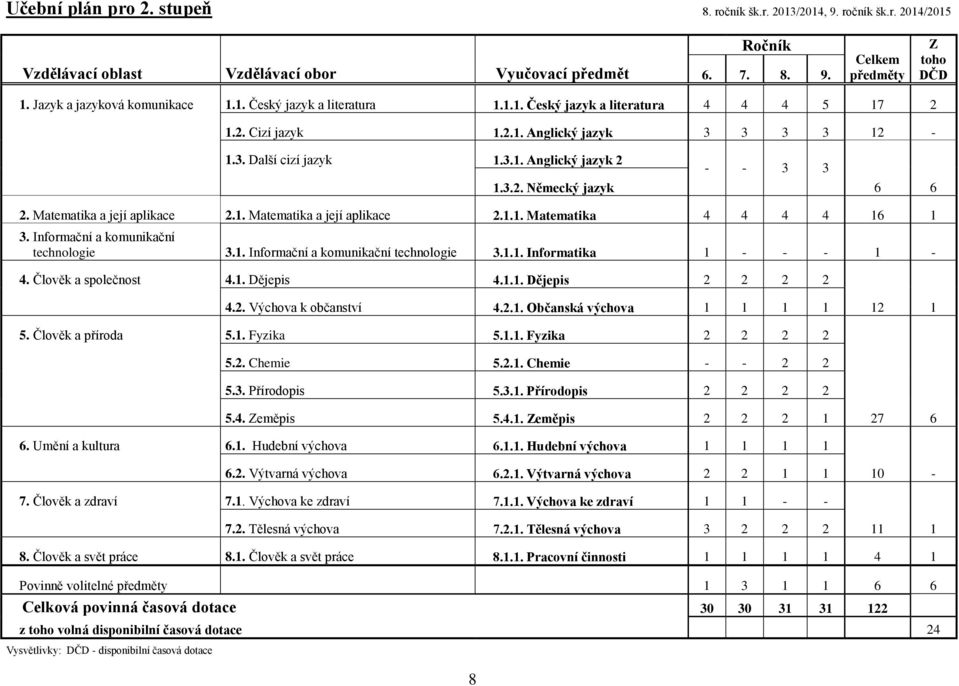 3.2. Německý jazyk 6 6 2. Matematika a její aplikace 2.1. Matematika a její aplikace 2.1.1. Matematika 4 4 4 4 16 1 3. Informační a komunikační technologie 3.1. Informační a komunikační technologie 3.1.1. Informatika 1 - - - 1-4.