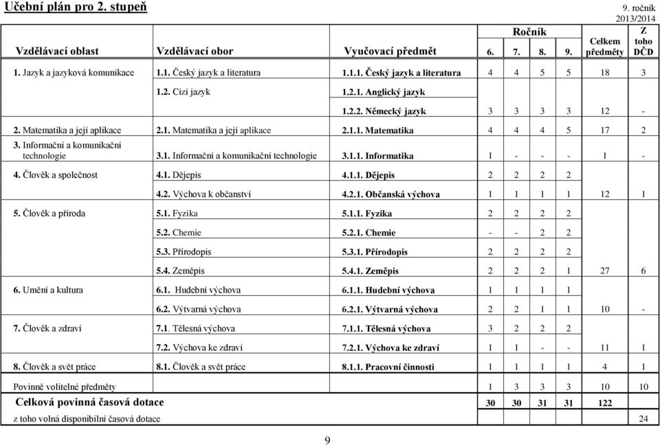 Informační a komunikační technologie 3.1. Informační a komunikační technologie 3.1.1. Informatika 1 - - - 1-4. Člověk a společnost 4.1. Dějepis 4.1.1. Dějepis 2 2 2 2 4.2. Výchova k občanství 4.2.1. Občanská výchova 1 1 1 1 12 1 5.