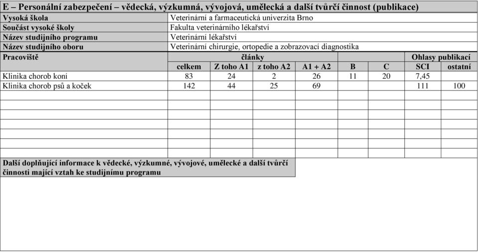 zobrazovací diagnostika Pracoviště články Ohlasy publikací celkem Z toho A1 z toho A2 A1 + A2 B C SCI ostatní Klinika chorob koní 83 24 2 26 11 20 7,45 Klinika