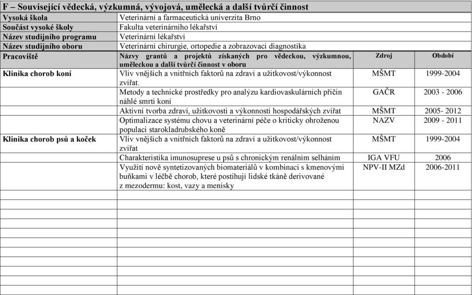 získaných pro vědeckou, výzkumnou, Zdroj Období uměleckou a další tvůrčí činnost v oboru Vliv vnějších a vnitřních faktorů na zdraví a uţitkovost/výkonnost MŠMT 1999-2004 zvířat.