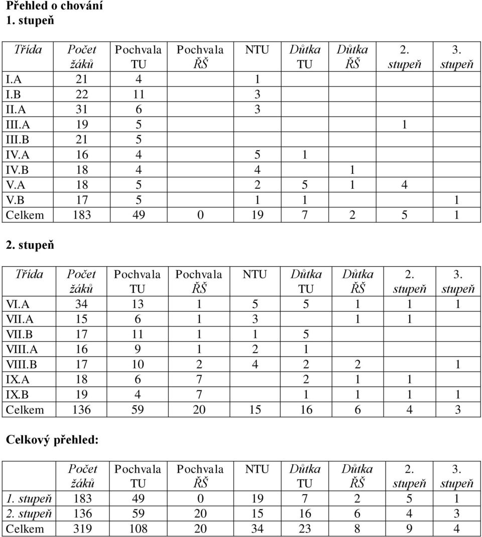 stupeň VI.A 34 13 1 5 5 1 1 1 VII.A 15 6 1 3 1 1 VII.B 17 11 1 1 5 VIII.A 16 9 1 2 1 VIII.B 17 10 2 4 2 2 1 IX.A 18 6 7 2 1 1 IX.