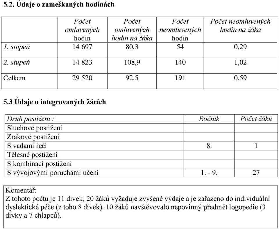 3 Údaje o integrovaných žácích Druh postižení : Ročník Počet žáků Sluchové postižení Zrakové postižení S vadami řeči 8.