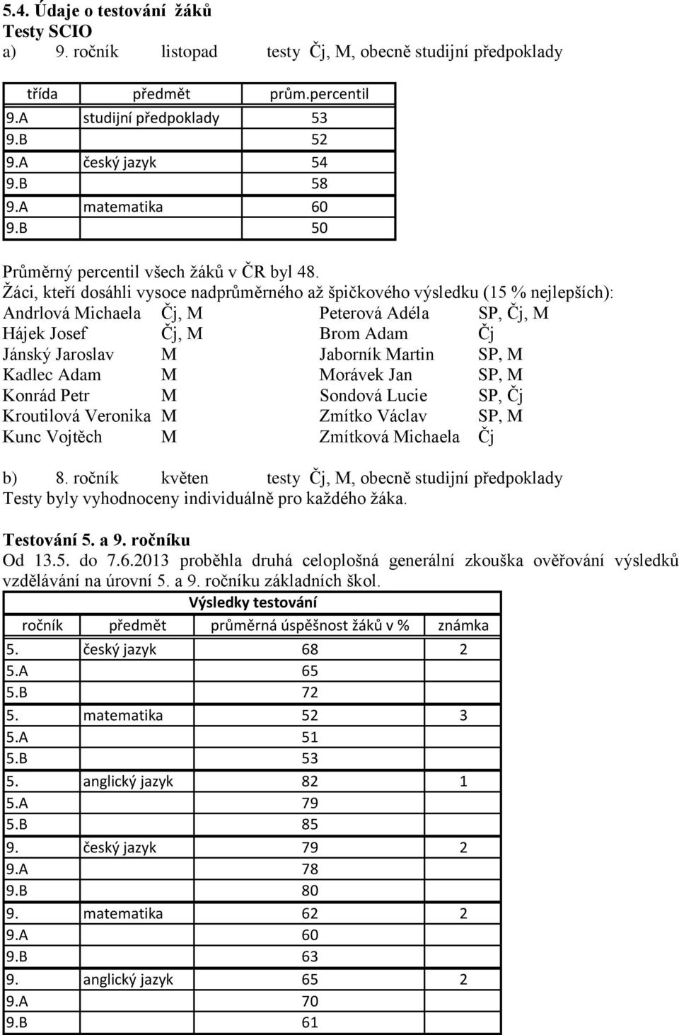 Žáci, kteří dosáhli vysoce nadprůměrného až špičkového výsledku (15 % nejlepších): Andrlová Michaela Čj, M Peterová Adéla SP, Čj, M Hájek Josef Čj, M Brom Adam Čj Jánský Jaroslav M Jaborník Martin