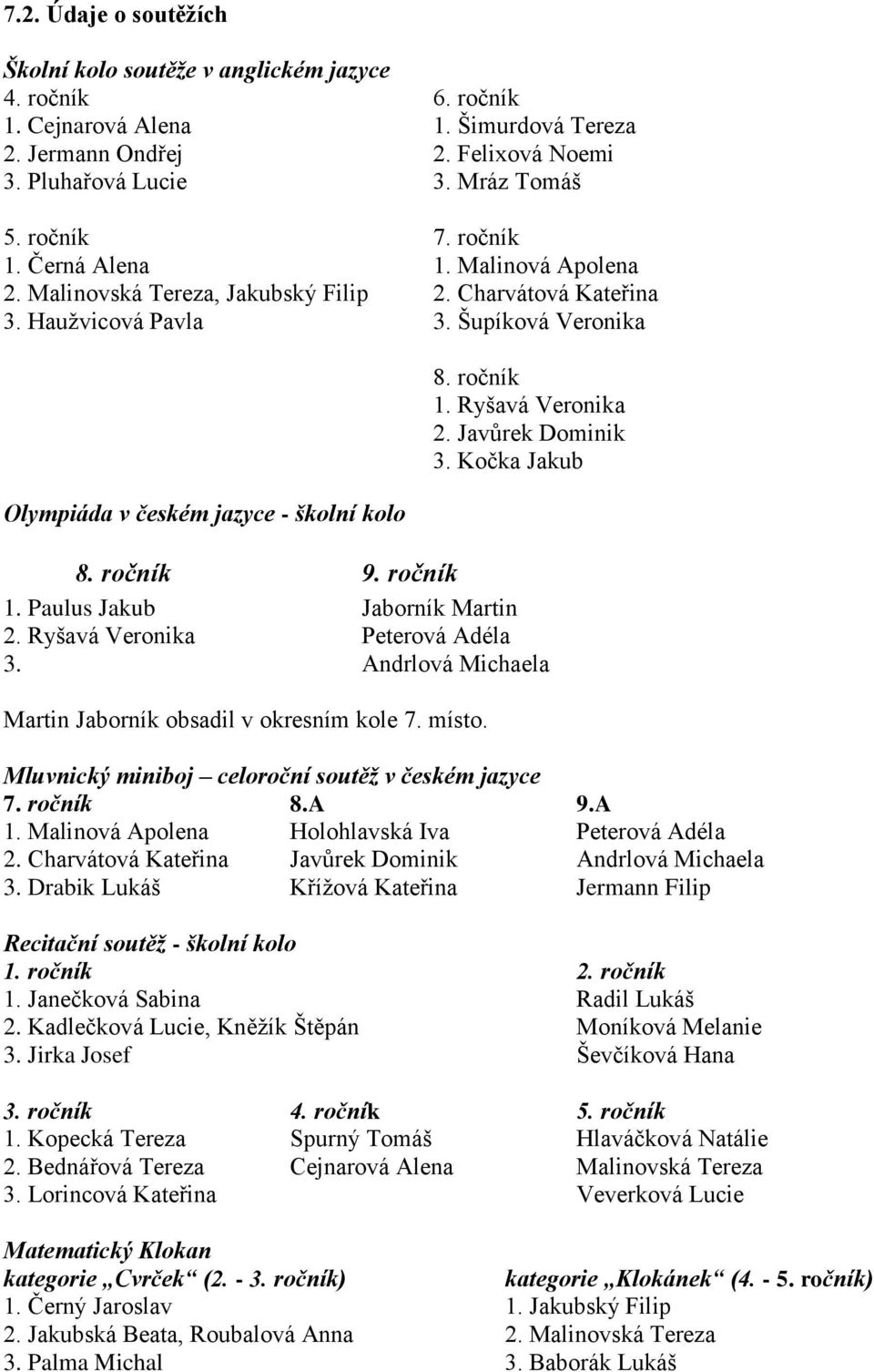 ročník 1. Ryšavá Veronika 2. Javůrek Dominik 3. Kočka Jakub 8. ročník 9. ročník 1. Paulus Jakub Jaborník Martin 2. Ryšavá Veronika Peterová Adéla 3.